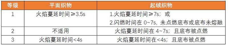 16 CFR Part 1610纺织服装燃烧性能要求及测试方法