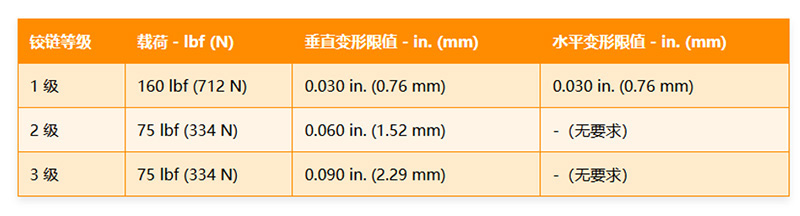 ANSI/BHMA A156.9厨柜五金配件测试要求
