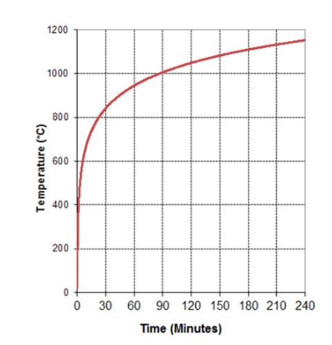 AS 1530.4 墙体构件和穿透物耐火等级试验