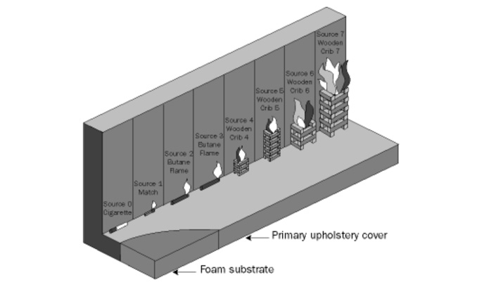 AS/NZS 3744.3软垫家具可燃性评估