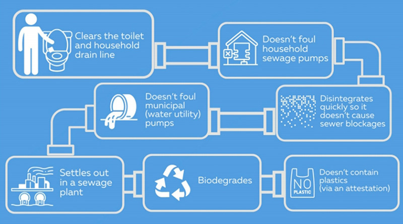 AS/NZS 5328澳洲/新西兰可冲散产品