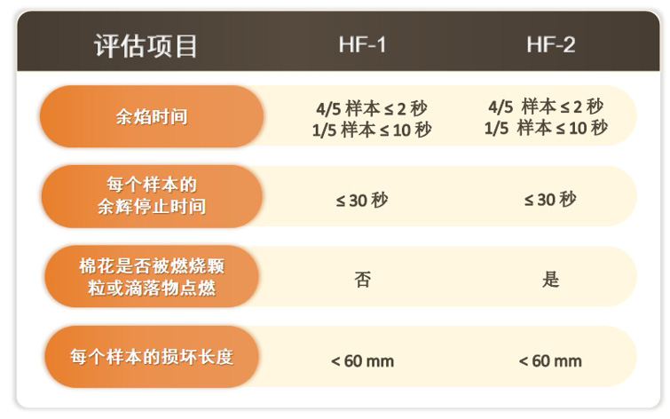 ASTM D4986泡沫聚合材料水平燃烧特性的标准