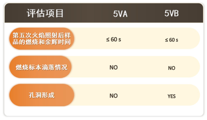 ASTM D5048用125mm火焰测固态塑料燃烧及抗烧穿性的试验