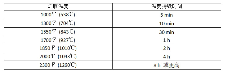 ASTM E119建筑构件耐火试验