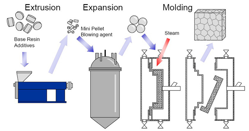 膨胀聚丙烯 (EPP)为什么要满足防火测试ASTM E84