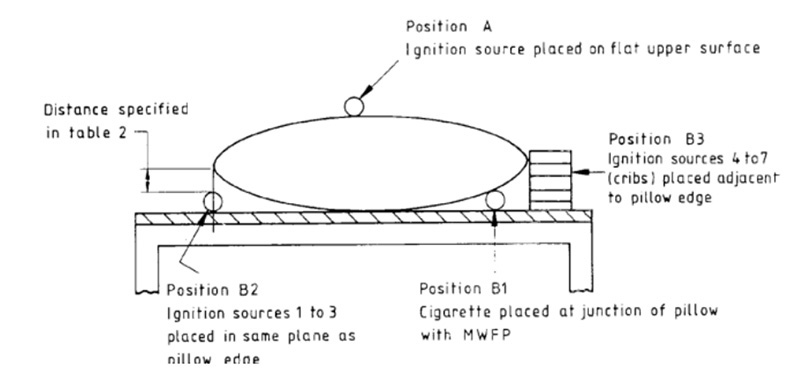 BS 7175英国床上用品可燃性测试方法