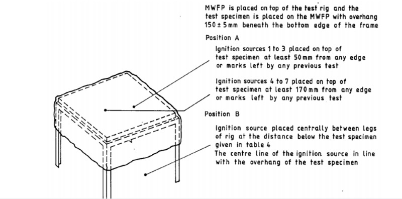 BS 7175英国床上用品可燃性测试方法
