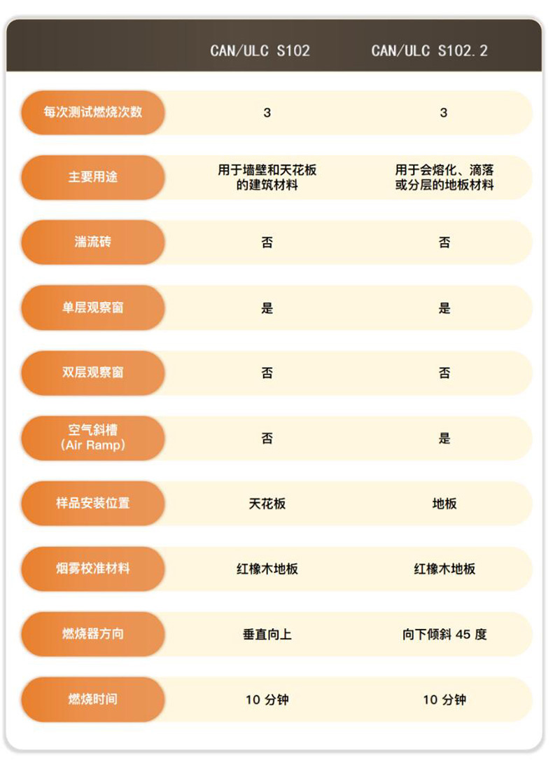 CAN/ULC-S102 & CAN/ULC-S102.2建筑材料表面燃烧特性测试