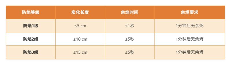 CNS 7614薄材料防焰性试验法