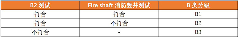 DIN 4102建筑材料和组件的防火性能
