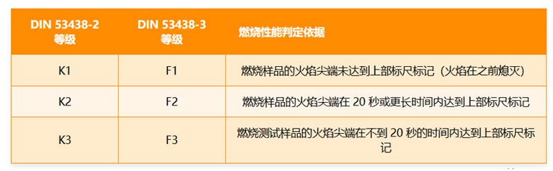 DIN 53438-2 & DIN 53438-3可燃材料的检验.对用小火焰点火的反应
