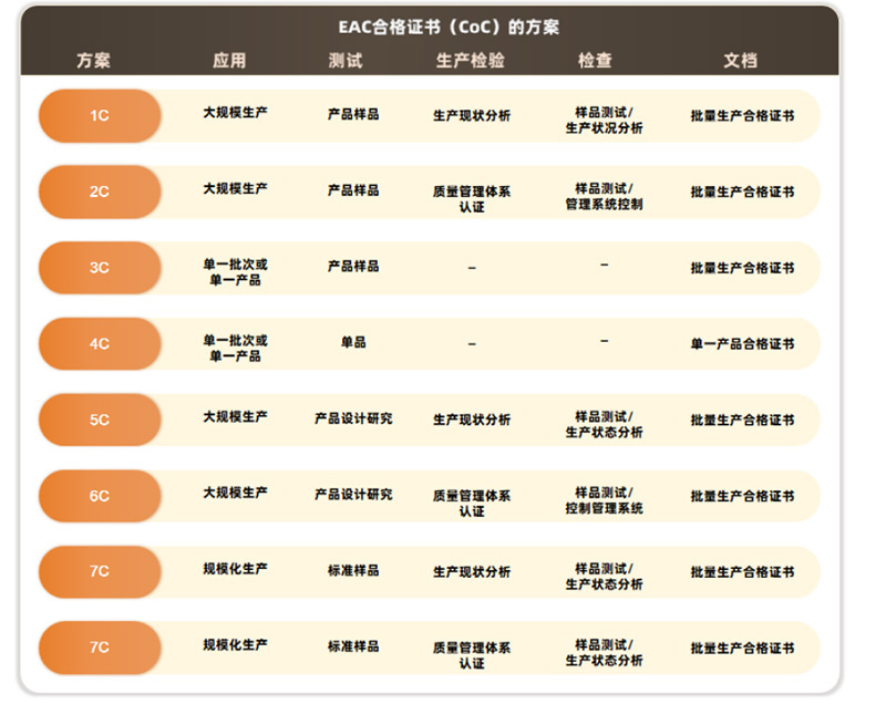 EAC认证（CU-TR认证）的一系列FQA