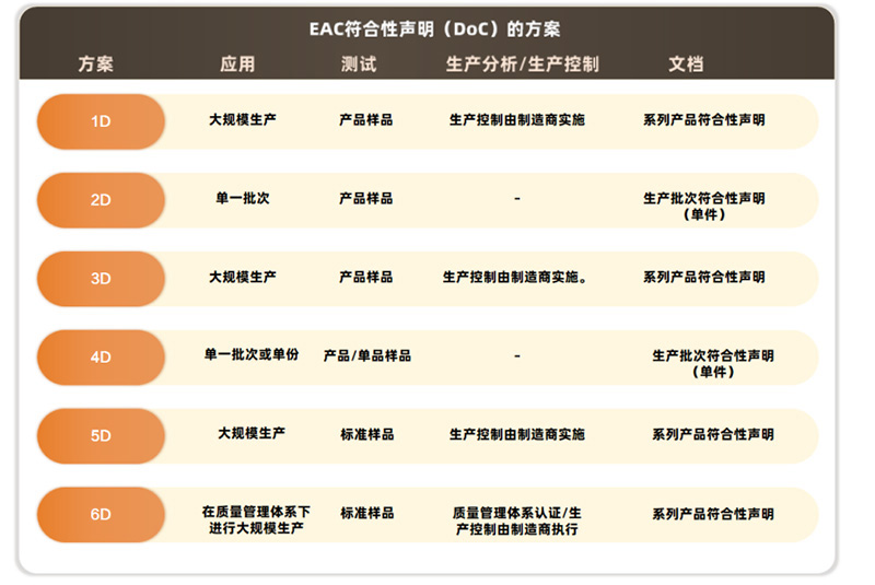 EAC认证（CU-TR认证）的一系列FQA