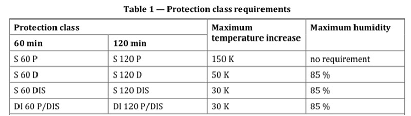 EN 1047-1数据保险柜和磁盘的耐火等级和测试方法