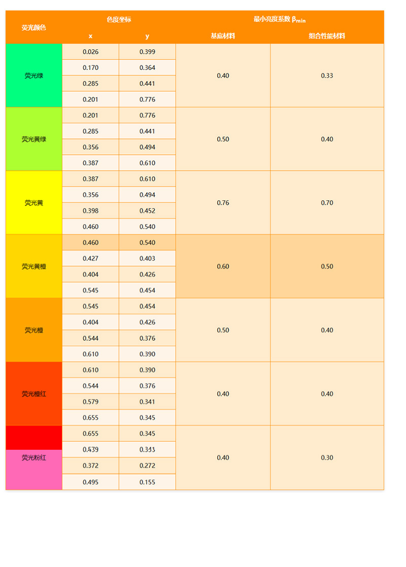 EN 1150防护服装 非职业用视觉标识服装 试验方法和要求