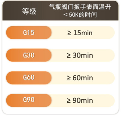 EN 14470-2压缩气体瓶消防安全柜耐火测试