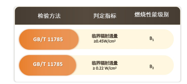 GB 8624建筑材料及制品燃烧性能分级