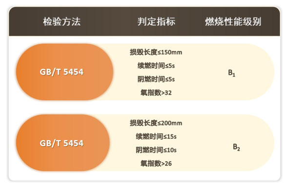 GB 8624建筑材料及制品燃烧性能分级