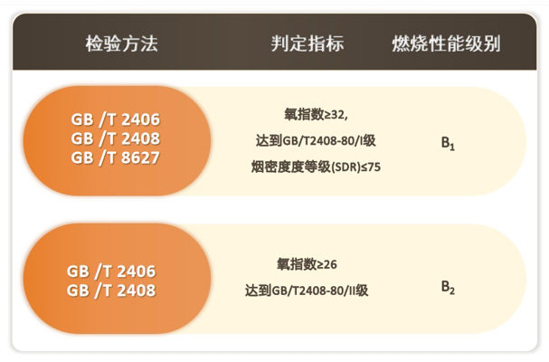 GB 8624建筑材料及制品燃烧性能分级