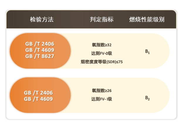 GB 8624建筑材料及制品燃烧性能分级
