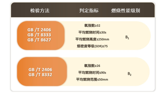 GB 8624建筑材料及制品燃烧性能分级