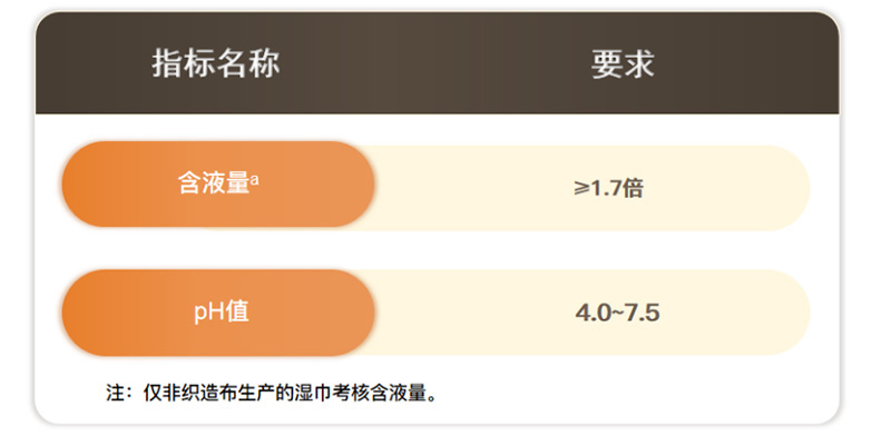 GB/T 27728.2标准解读：婴童湿巾的安全要求与检测说明