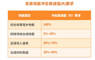 GB/T 30228运动场地地面冲击衰减的安全性能要求和试验方法