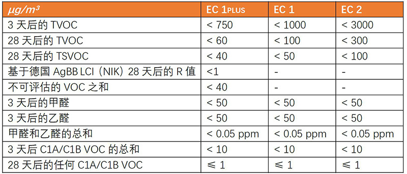 德国GEV EMICODE认证