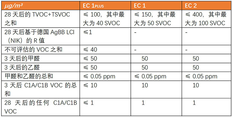 德国GEV EMICODE认证
