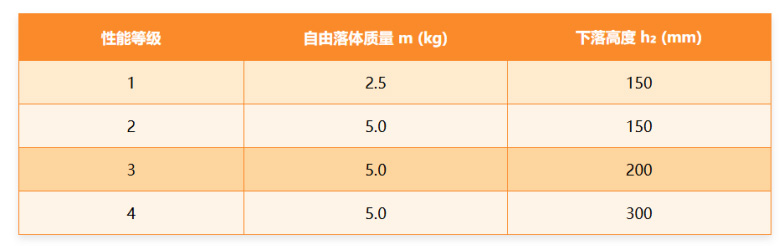 ISO 22879 家具用脚轮的要求