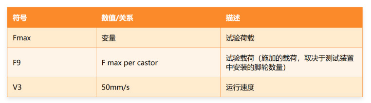 ISO 22879 家具用脚轮的要求