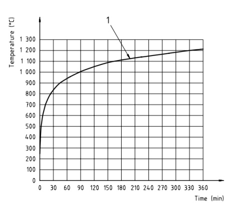 ISO 3009建筑材料玻璃构件的耐火试验