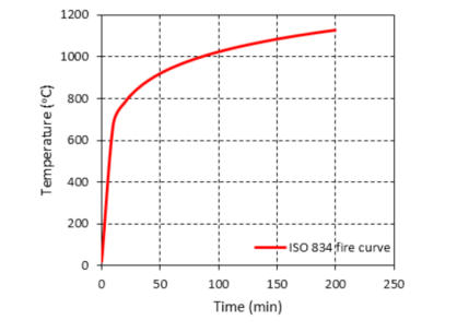 ISO 834-1耐火试验标准解读