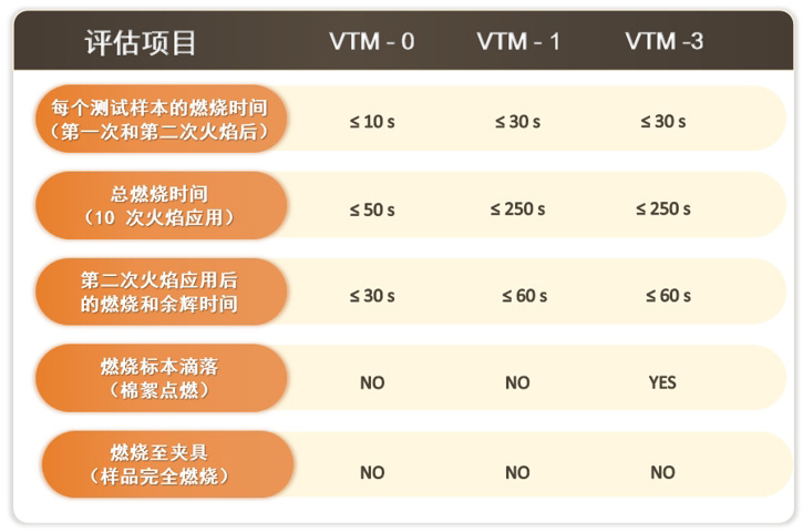 ISO 9773 薄柔性垂直塑料样品与小火焰点火源接触的燃烧行为的测定