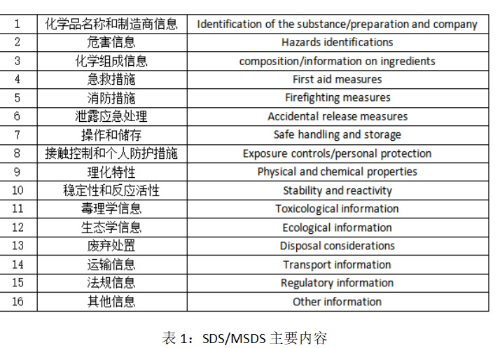 SDS/MSDS 化学品安全说明书