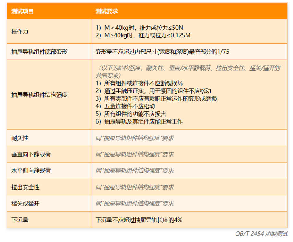 QB/T 2454家具五金抽屉导轨要求