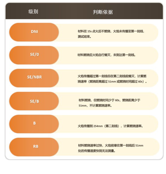 SAE J369汽车内饰材料的水平可燃性试验