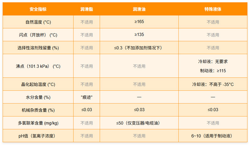 EAC认证系列：TR CU 030/2012润滑油、油和特殊流体的要求