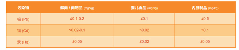 EAC认证系列：TR CU 034/2013 肉类和肉制品的安全