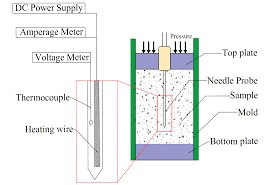 导热系数Thermal Conductivity测试方法-动态法