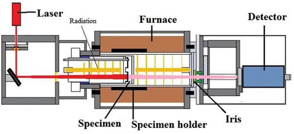 导热系数Thermal Conductivity测试方法-动态法