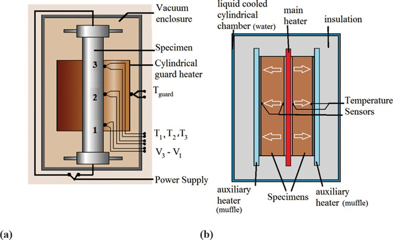 导热系数Thermal Conductivity测试方法-稳态法