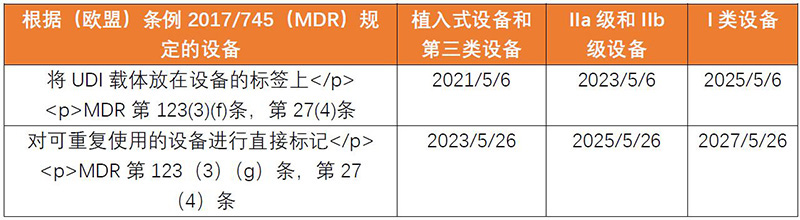美国医疗器械UDI&GUDID注册