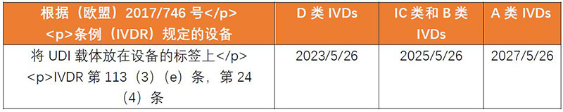 美国医疗器械UDI&GUDID注册