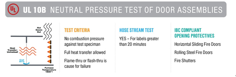 UL 10B防火门耐火试验