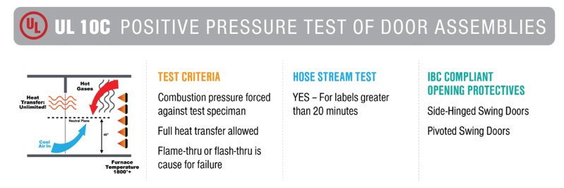 UL 10C防火门及组件正压耐火试验