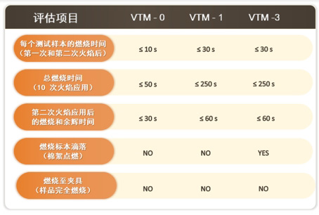 UL 94 设备和电器部件塑料材料易燃性安全测试