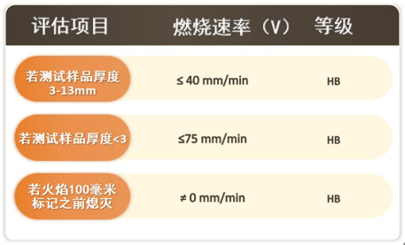 UL 94 设备和电器部件塑料材料易燃性安全测试