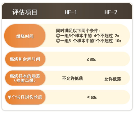 UL 94 设备和电器部件塑料材料易燃性安全测试