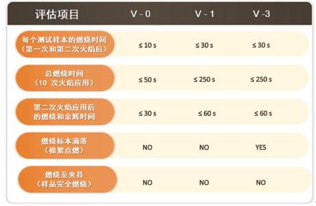 UL 94 设备和电器部件塑料材料易燃性安全测试